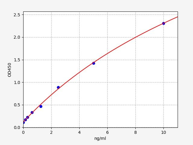 EM20022 Standard Curve Image