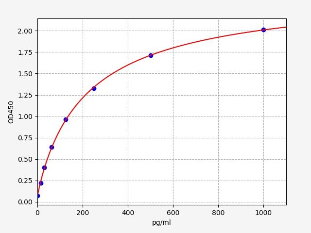 EM2011 Standard Curve Image