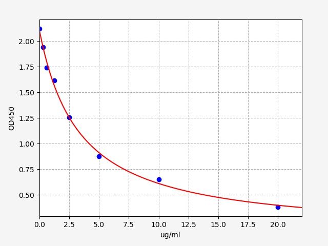 EM2186 Standard Curve Image