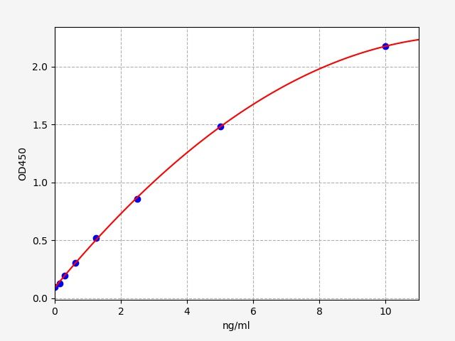 EM2240 Standard Curve Image