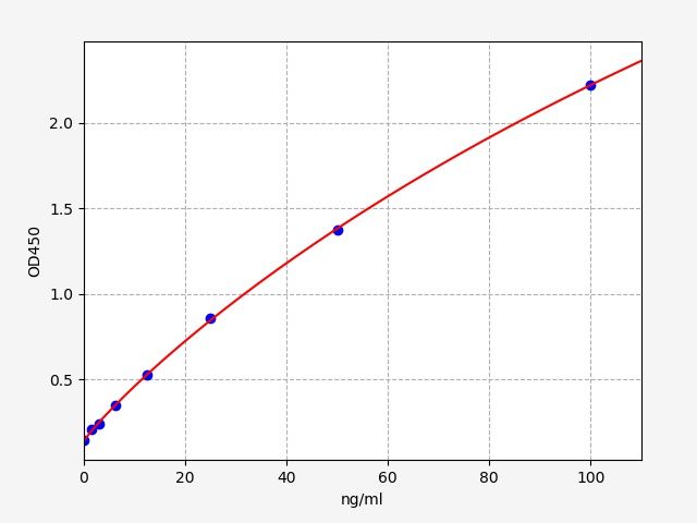 EM2253 Standard Curve Image