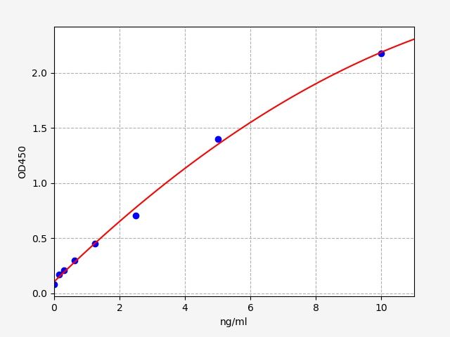 EM2261 Standard Curve Image
