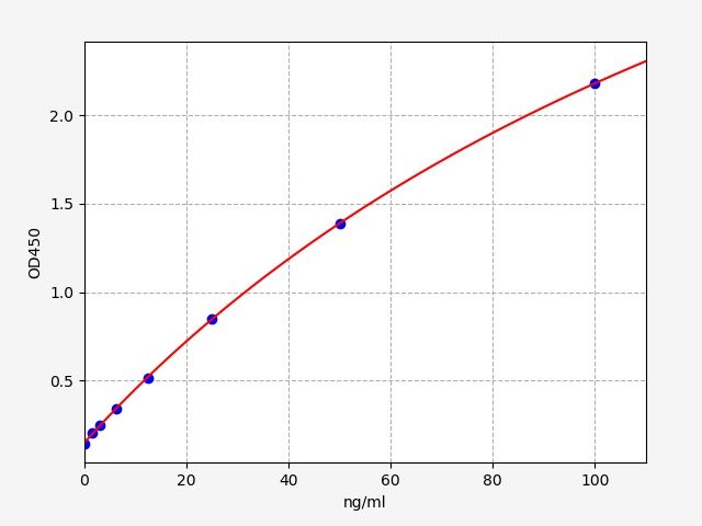 EM2264 Standard Curve Image