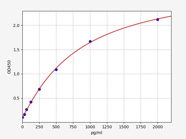 EM2345 Standard Curve Image