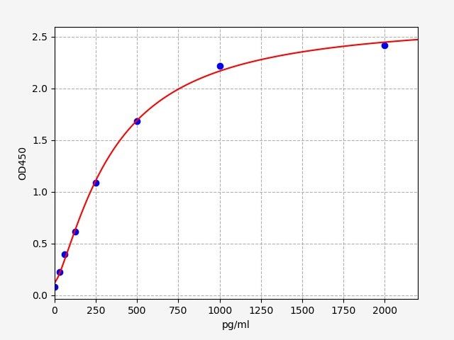 EM6642 Standard Curve Image