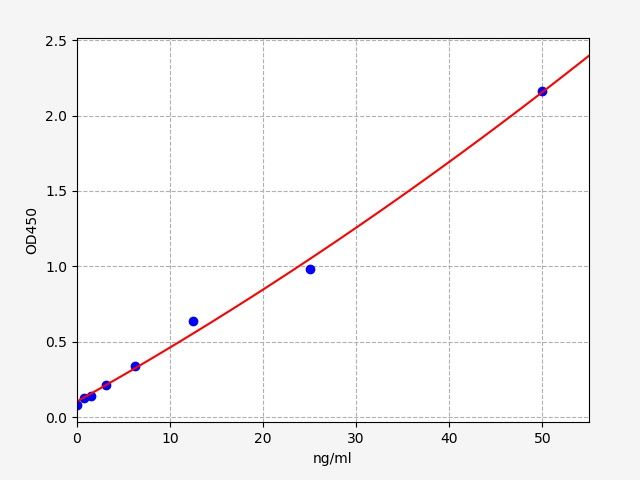 EMK0081 Standard Curve Image