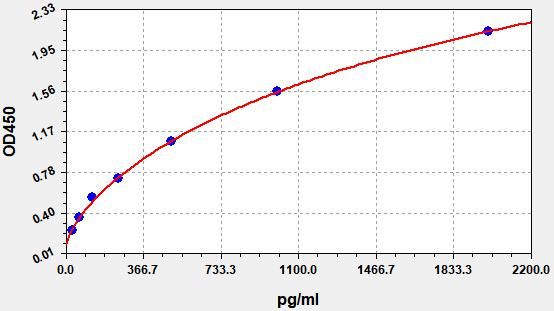EMK0328 Standard Curve Image