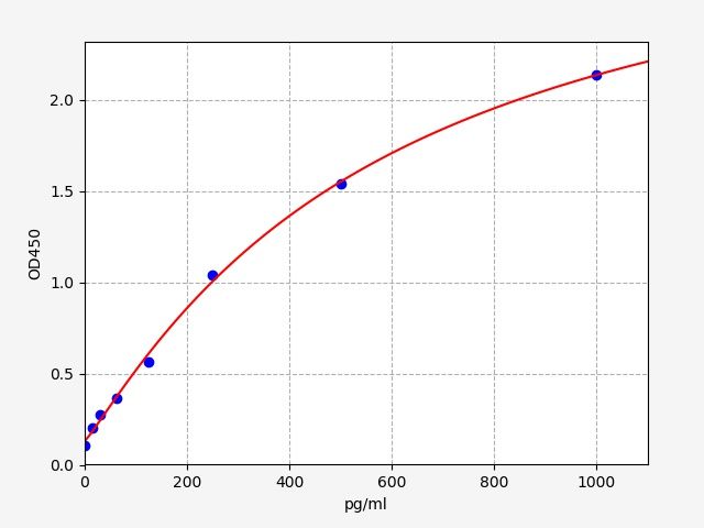 EMK0377 Standard Curve Image