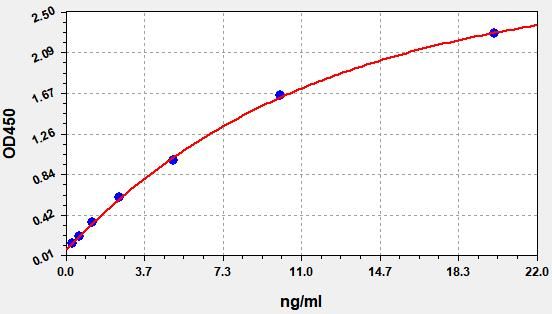 EMK0500 Standard Curve Image