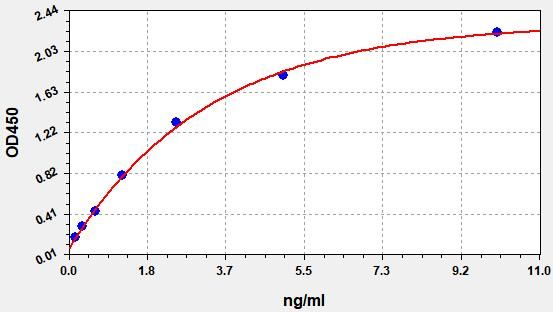 EP0085 Standard Curve Image