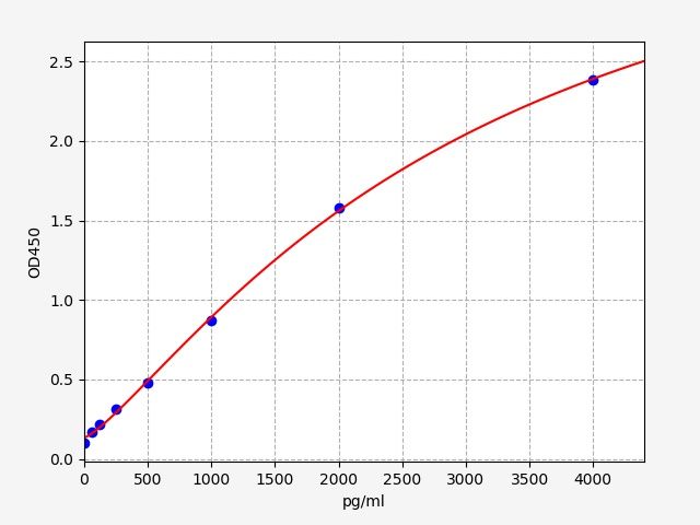 EP0142 Standard Curve Image