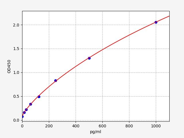 ER0764 Standard Curve Image