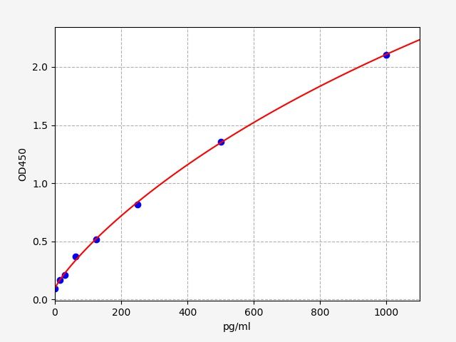 ER0872 Standard Curve Image