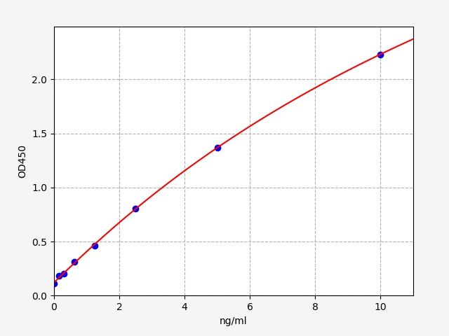 ER1157 Standard Curve Image