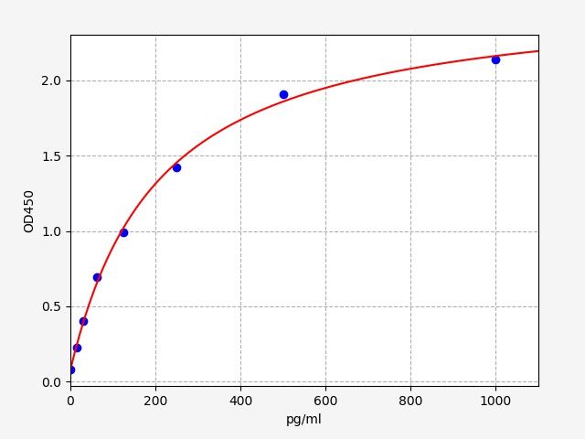 ER1626 Standard Curve Image