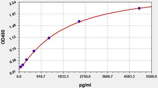 ER1672-CM Standard Curve Image