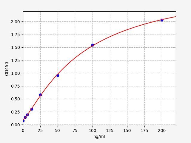 ER1688 Standard Curve Image