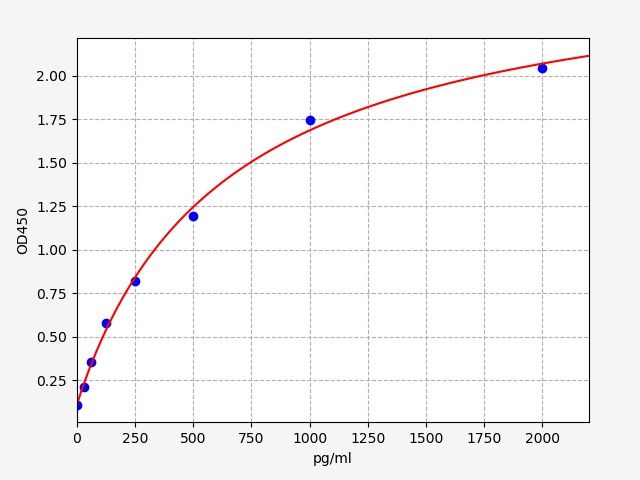 ER1752 Standard Curve Image