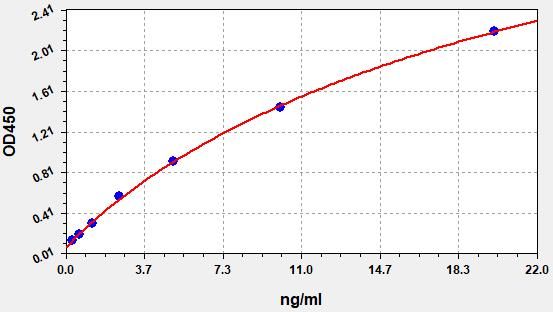 ER20009 Standard Curve Image