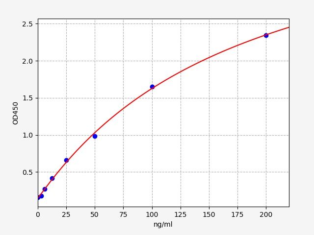 ERB0014 Standard Curve Image