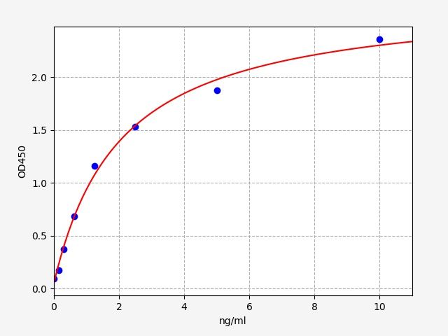 ESH0036 Standard Curve Image