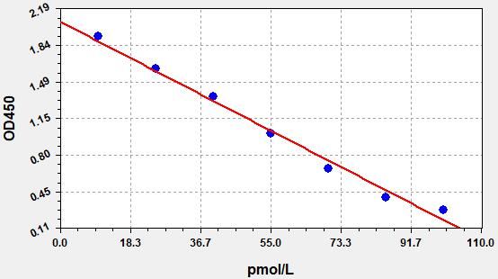 ESH0113 Standard Curve Image