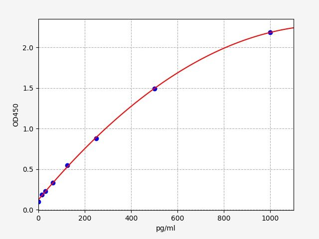 ESH0124 Standard Curve Image