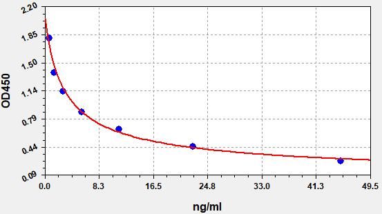 EU0402 Standard Curve Image