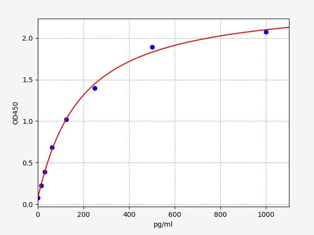 EU20005 Standard Curve Image