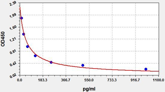 EU2632-HS Standard Curve Image