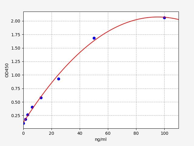 EU6045 Standard Curve Image