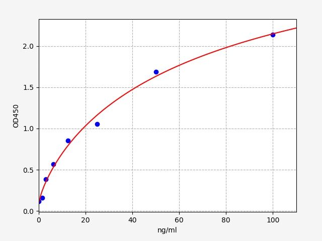 EU6089 Standard Curve Image
