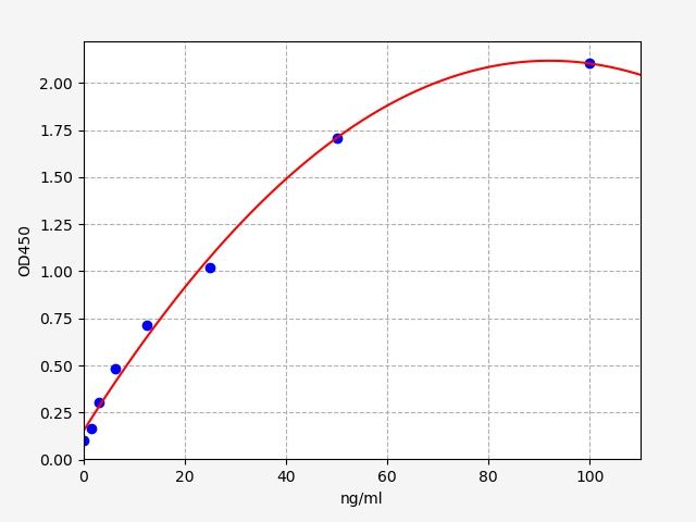 EU6106 Standard Curve Image