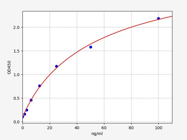 EU6120 Standard Curve Image