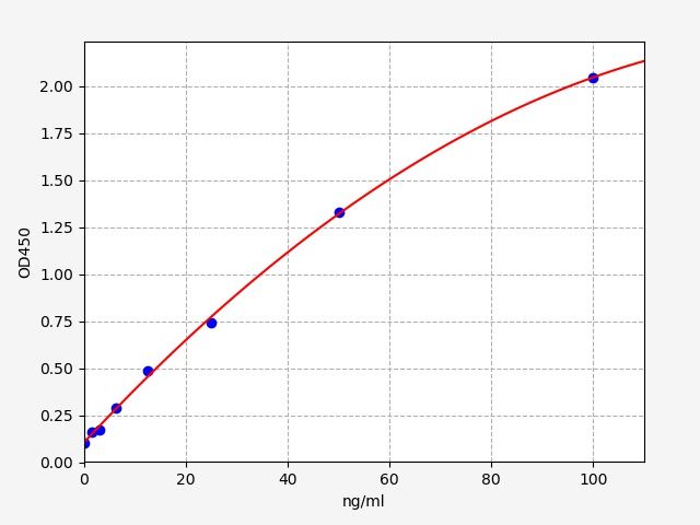 EU6130 Standard Curve Image