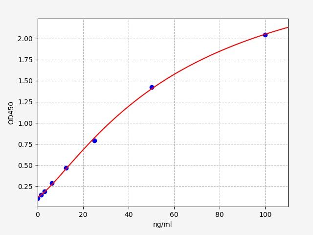 EU6253 Standard Curve Image