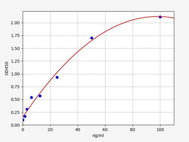 EU6284 Standard Curve Image