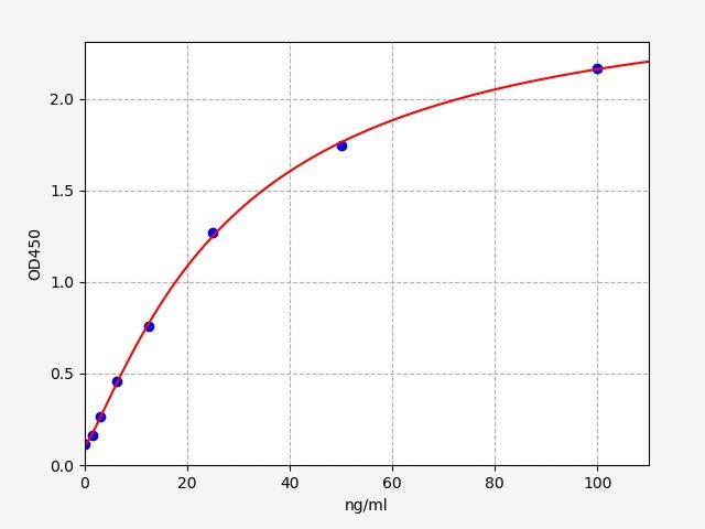 EU6341 Standard Curve Image