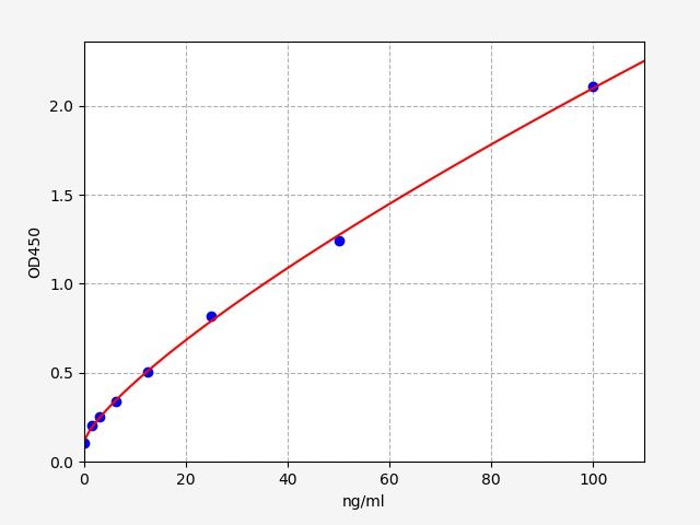 EU6382 Standard Curve Image