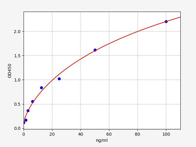 EU6513 Standard Curve Image