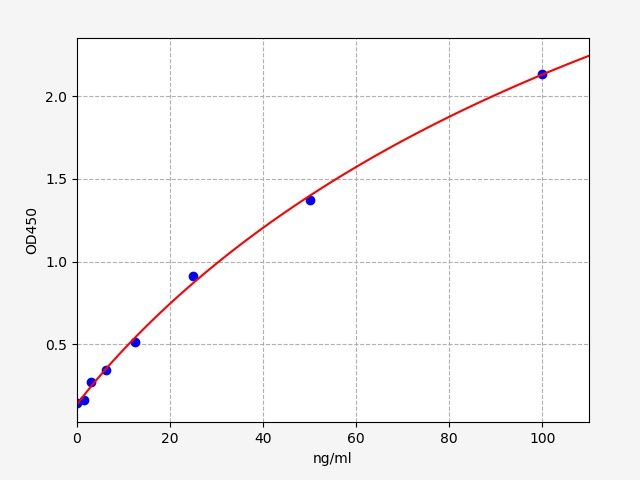 EU6552 Standard Curve Image