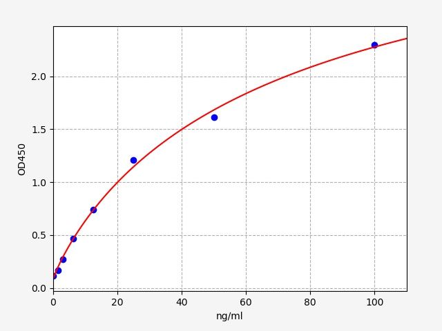 EU6553 Standard Curve Image