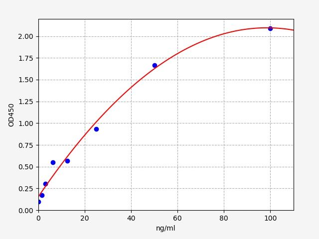 EU6554 Standard Curve Image