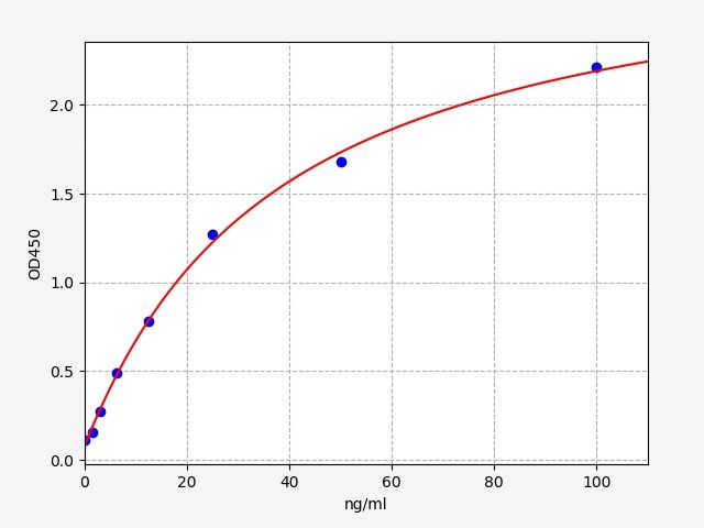 EU6576 Standard Curve Image