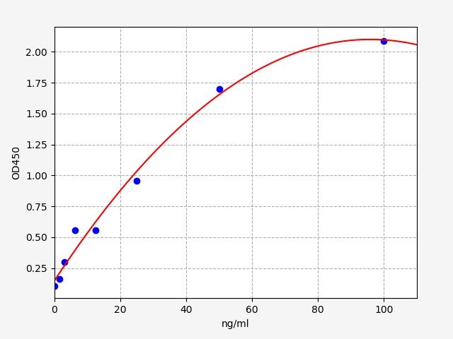 EU6597 Standard Curve Image