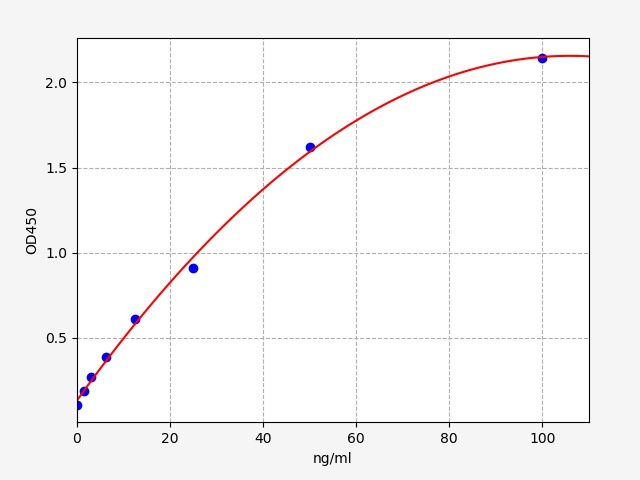 EU6621 Standard Curve Image