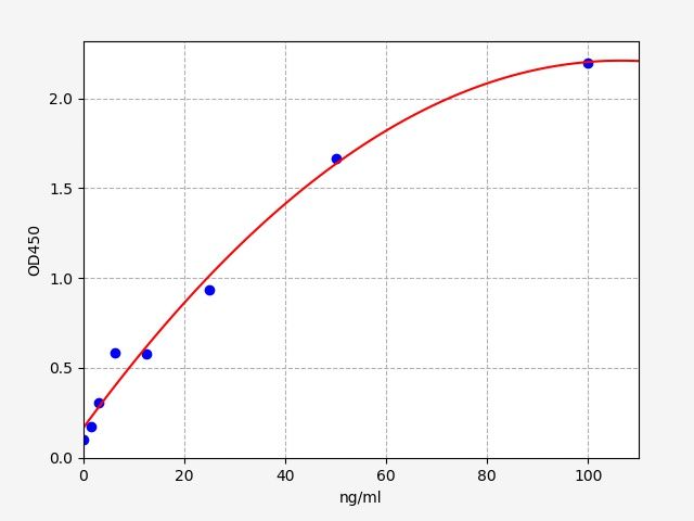 EU6705 Standard Curve Image