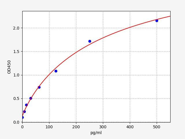 QT-EH0298 Standard Curve Image