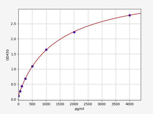 QT-EH0504 Standard Curve Image