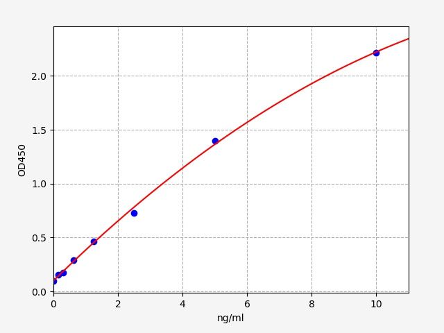 QT-EH0551 Standard Curve Image